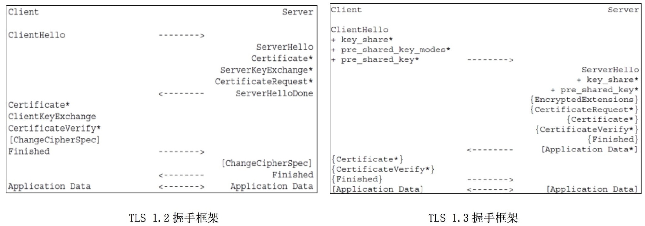 TLS 1.2和TLS 1.3握手协议图