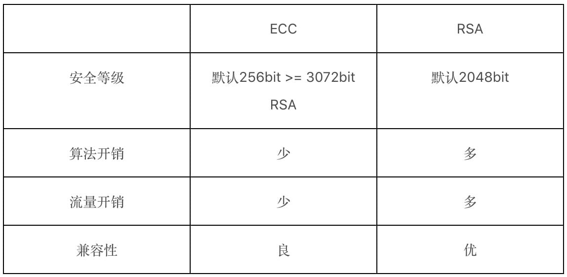 ECC和RSA算法对比