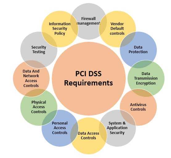 PCI DSS的要求