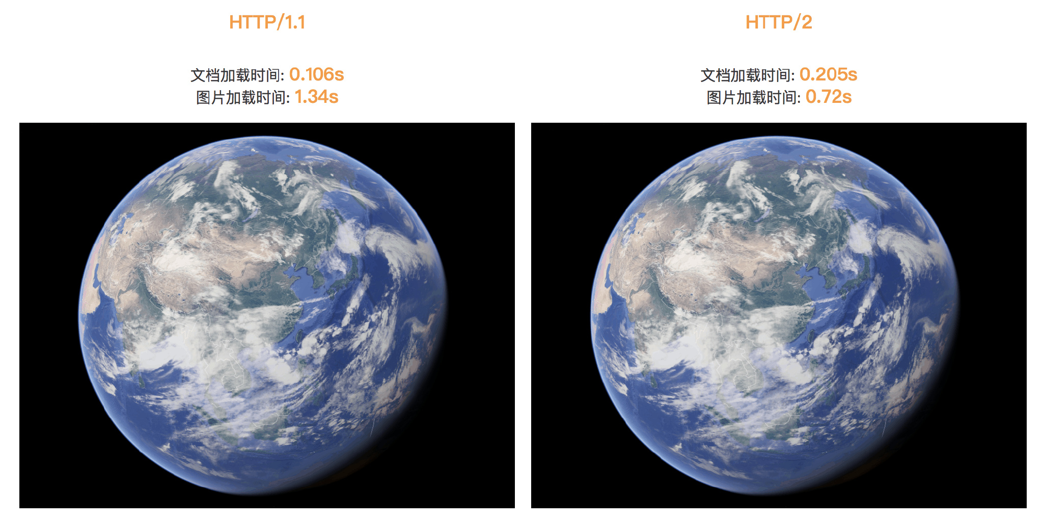 HTTP1.1与HTTP/2页面加载速度对比