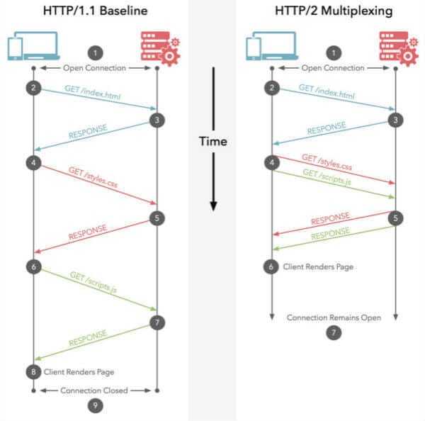 Http1.1和Http2对比图